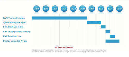 Piston Aviation Fuels Initiative timeline