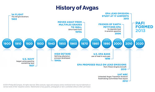History of Avgas timeline